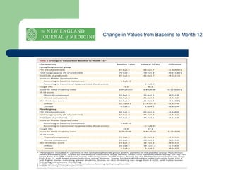 Change in Values from Baseline to Month 12
 