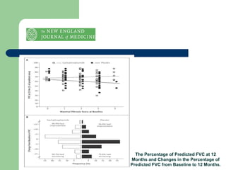 The Percentage of Predicted FVC at 12
Months and Changes in the Percentage of
Predicted FVC from Baseline to 12 Months.
 