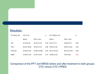 Résultats:
PFT Mean±SD    CYC (n=9)    p CYC+PRED (n=9)        p
Before After 1 year Before After 1 year
FVC 67.33±6.43    65.22±17.54    0.76 64.77±7.77    64.00±9.74    0.40
FEV1 69.22±16.88    69.33±17.55    0.88 70.66±5.70a    68.87±10.0a    0.50
DLCO-Hb 56.40±9.15b    41.80±14.58b    0.54 64.17±16.75c    60.17±15.25c    0.28
MRSS 24.50±13.36    22.44±12.49    0.72 14.88±12.62    9.05±9.85    0.02
Comparison of the PFT and MRSS before and after treatment in both groups:
CYC versus CYC+PRED   
 