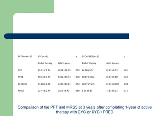 PFT Mean±SD    CYC (n=9)    p CYC+PRED (n=9)        p
End of therapy After 3 years End of therapy After 3 years
FVC 65.22±17.54    62.88±18.95    0.39 64.00±9.74    65.43±8.73    0.61
FEV1 69.33±17.55    64.00±19.73    0.78 68.87±10.0a    66.57±6.80    0.22
DLCO-Hb 41.80±14.58    42.80±15.61    0.54 60.17±15.25    65.33±10.89    0.28
MRSS 22.44±12.49    20.13±9.43    0.68 9.05±9.85    10.63±9.23    0.11
Comparison of the PFT and MRSS at 3 years after completing 1-year of active
therapy with CYC or CYC+PRED   
 
