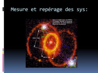 Mesure et repérage des sys:
 