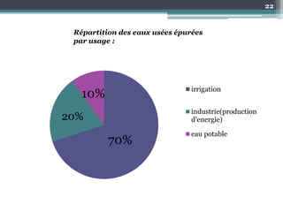 22
Répartition des eaux usées épurées
par usage :
irrigation
industrie(production
d'energie)
eau potable
20%
10%
70%
 