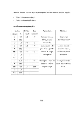 134
Dans les tableaux suivants, nous avons rapporté quelques nuances d’aciers rapides :
- Aciers rapides au tungstène.
- Aciers rapides au molybdène.
a. Aciers rapides au tungstène :
Analyse
Elément %
HB état
recuit
Rm
(dan/mm²)
Applications Matériaux
C 0,8 235 80
W 18,5 - -
V 1,0 277 95
Tarauds, fraises à
fileter, mèches
hélicoïdales.
Aciers avec
Rm<90 daN/mm²
C 0,8 235 80
W 18,5 - -
Mo 0,8 277 95
V 1,7
Co 5,0
Outils soumis à de
gros efforts, grandes
vitesses de coupe,
fortes passes
Aciers, fontes à
résistance élevée,
acier moulé, fonte
malléable.
C 0,75 277 95
W 18,5 - -
Mo 0,8 321 110
V 1,7
Co 10,0
Outils pour conditions
de travail sévères,
dégrossissage.
Moulage des aciers,
aciers inoxydables au
Cr-Ni.
 
