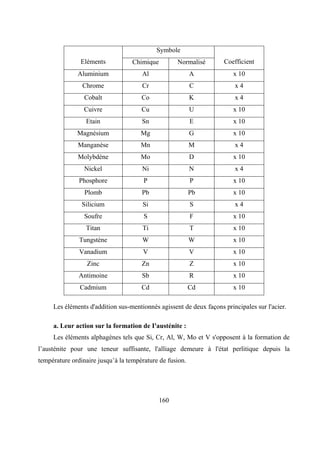 160
Symbole
Eléments Chimique Normalisé Coefficient
Aluminium Al A x 10
Chrome Cr C x 4
Cobalt Co K x 4
Cuivre Cu U x 10
Etain Sn E x 10
Magnésium Mg G x 10
Manganèse Mn M x 4
Molybdène Mo D x 10
Nickel Ni N x 4
Phosphore P P x 10
Plomb Pb Pb x 10
Silicium Si S x 4
Soufre S F x 10
Titan Ti T x 10
Tungstène W W x 10
Vanadium V V x 10
Zinc Zn Z x 10
Antimoine Sb R x 10
Cadmium Cd Cd x 10
Les éléments d'addition sus-mentionnés agissent de deux façons principales sur l'acier.
a. Leur action sur la formation de I'austénite :
Les éléments alphagènes tels que Si, Cr, Al, W, Mo et V s'opposent à la formation de
l’austénite pour une teneur suffisante, l'alliage demeure à l'état perlitique depuis la
température ordinaire jusqu’à la température de fusion.
 
