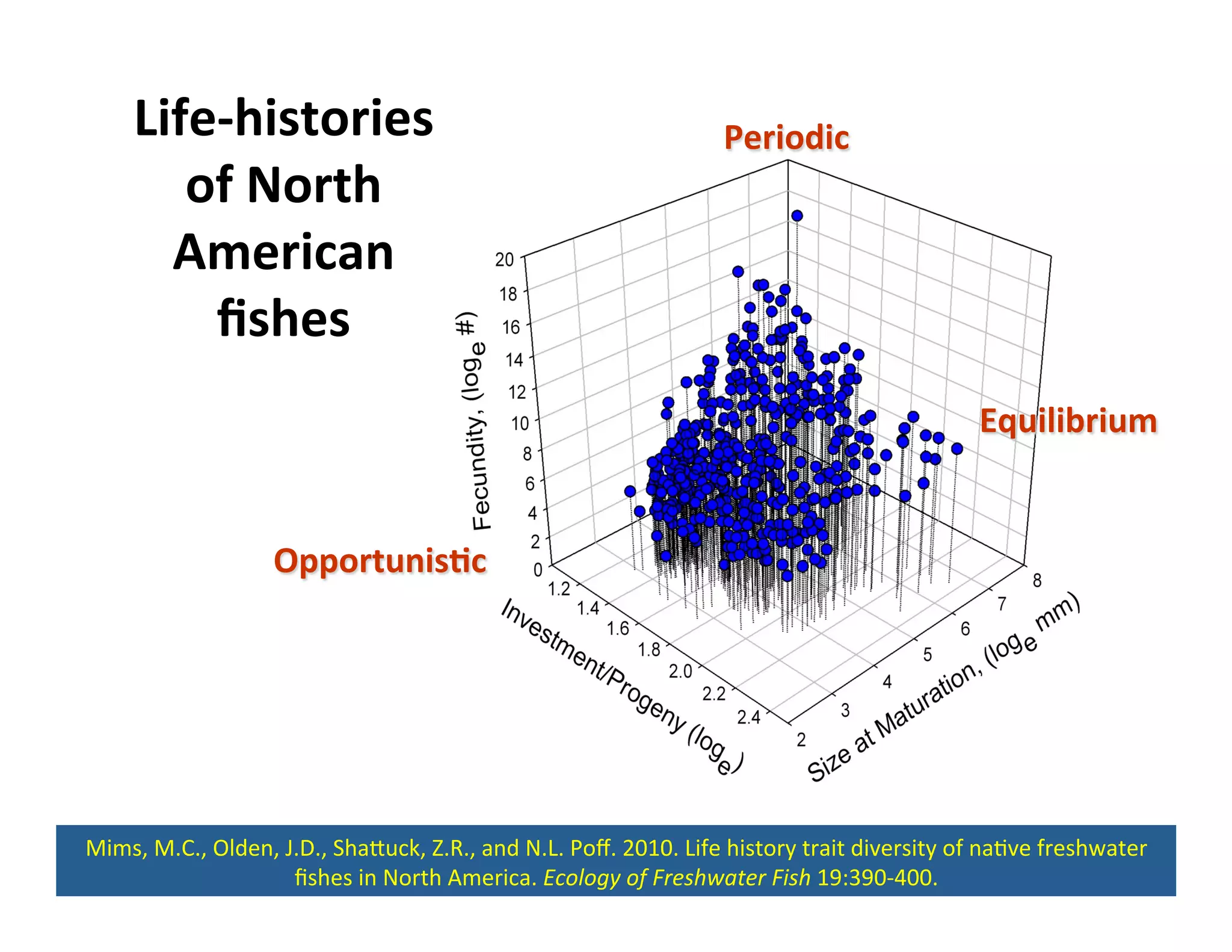 OpportunisFc	
  
Periodic	
  
Equilibrium	
  
Life-­‐histories	
  
of	
  North	
  
American	
  
ﬁshes	
  
Mims,	
  M.C.,	
  Olden,	
  J.D.,	
  ShaHuck,	
  Z.R.,	
  and	
  N.L.	
  Poﬀ.	
  2010.	
  Life	
  history	
  trait	
  diversity	
  of	
  na,ve	
  freshwater	
  
ﬁshes	
  in	
  North	
  America.	
  Ecology	
  of	
  Freshwater	
  Fish	
  19:390-­‐400.	
  
 