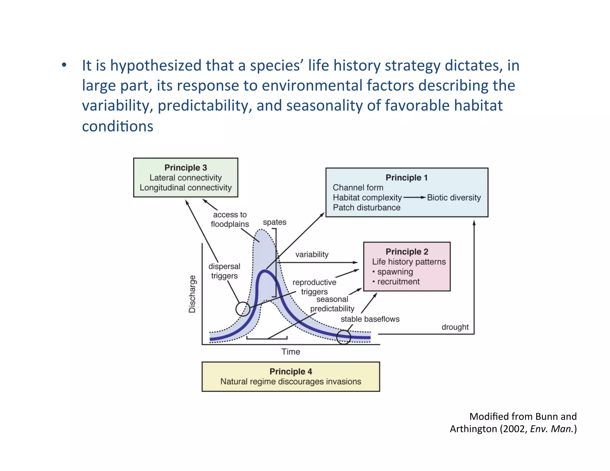 •  It	
  is	
  hypothesized	
  that	
  a	
  species’	
  life	
  history	
  strategy	
  dictates,	
  in	
  
large	
  part,	
  its	
  response	
  to	
  environmental	
  factors	
  describing	
  the	
  
variability,	
  predictability,	
  and	
  seasonality	
  of	
  favorable	
  habitat	
  
condi,ons	
  
Modiﬁed	
  from	
  Bunn	
  and	
  
Arthington	
  (2002,	
  Env.	
  Man.)	
  
 