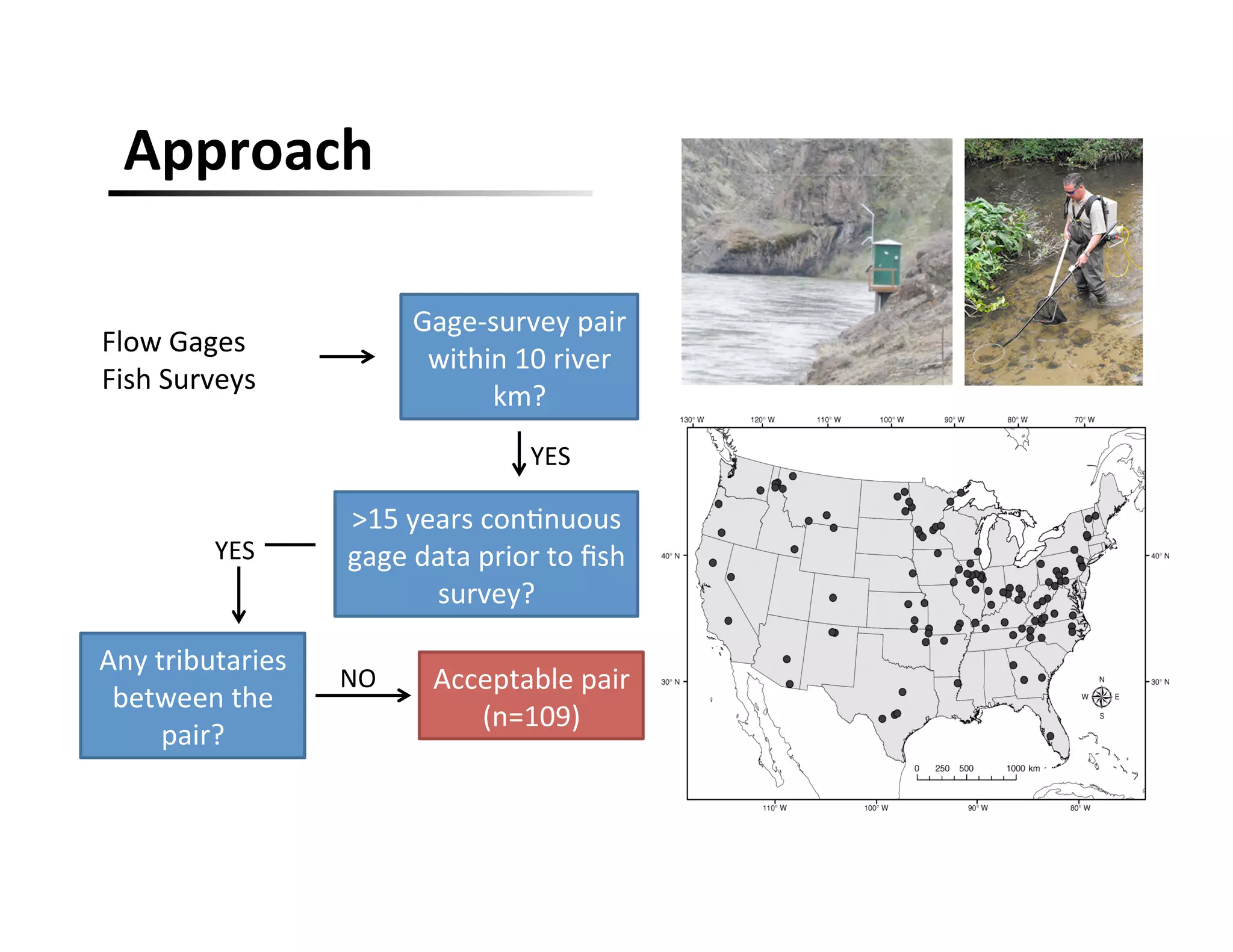 Approach	
  
>15	
  years	
  con,nuous	
  
gage	
  data	
  prior	
  to	
  ﬁsh	
  
survey?	
  
Gage-­‐survey	
  pair	
  
within	
  10	
  river	
  
km?	
  	
  
Any	
  tributaries	
  
between	
  the	
  
pair?	
  
YES	
  
YES	
  
NO	
   Acceptable	
  pair	
  
(n=109)	
  
Flow	
  Gages	
  
Fish	
  Surveys	
  
 