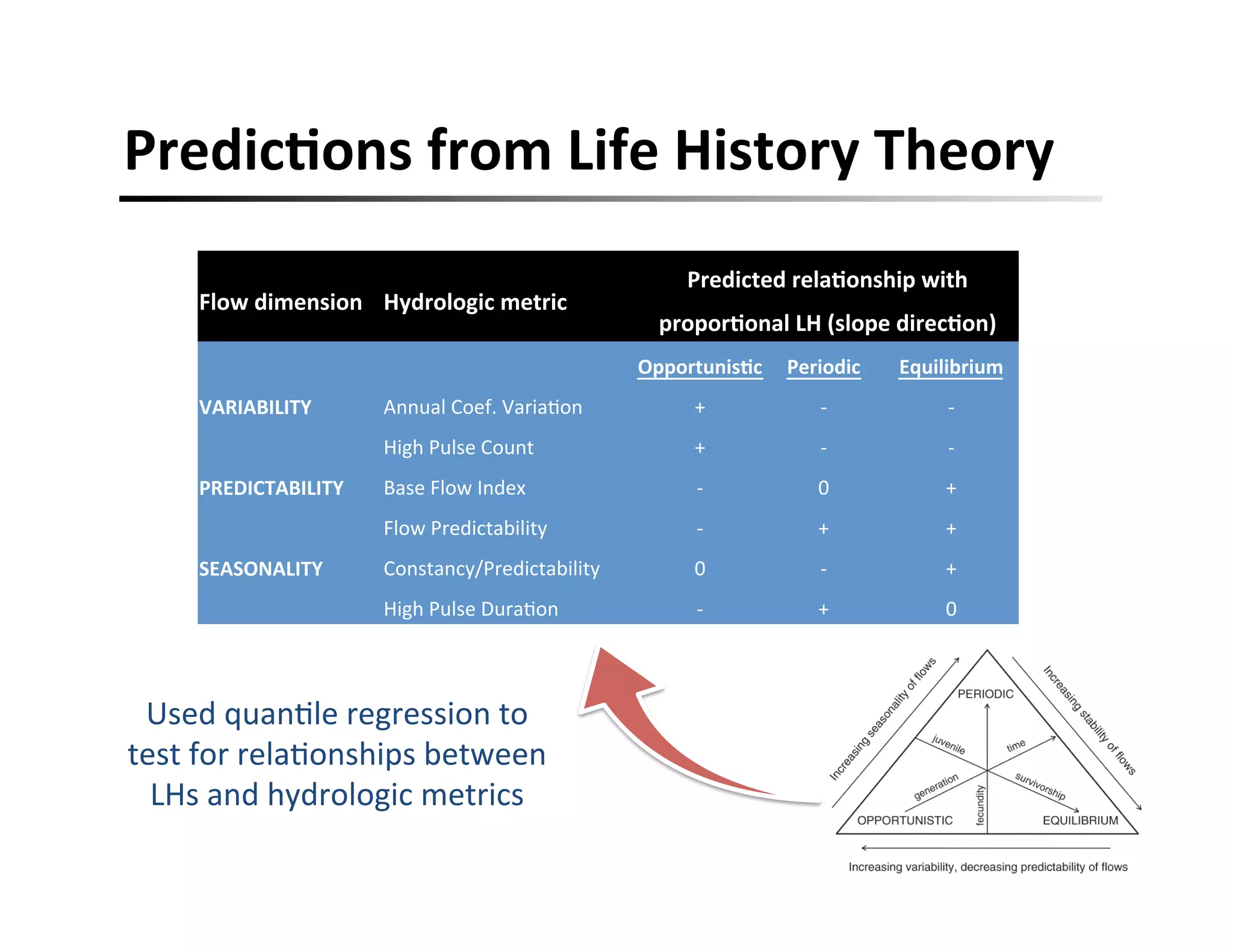 PredicFons	
  from	
  Life	
  History	
  Theory	
  
Flow	
  dimension	
   Hydrologic	
  metric	
  
Predicted	
  relaFonship	
  with	
  
proporFonal	
  LH	
  (slope	
  direcFon)	
  
	
  	
   OpportunisFc	
   Periodic	
   Equilibrium	
  
VARIABILITY	
   Annual	
  Coef.	
  Varia,on	
   +	
   -­‐	
   -­‐	
  
High	
  Pulse	
  Count	
   +	
   -­‐	
   -­‐	
  
PREDICTABILITY	
   Base	
  Flow	
  Index	
   -­‐	
   0	
   +	
  
Flow	
  Predictability	
   -­‐	
   +	
   +	
  
SEASONALITY	
   Constancy/Predictability	
   0	
   -­‐	
   +	
  
High	
  Pulse	
  Dura,on	
   -­‐	
   +	
   0	
  
Used	
  quan,le	
  regression	
  to	
  
test	
  for	
  rela,onships	
  between	
  
LHs	
  and	
  hydrologic	
  metrics	
  
 