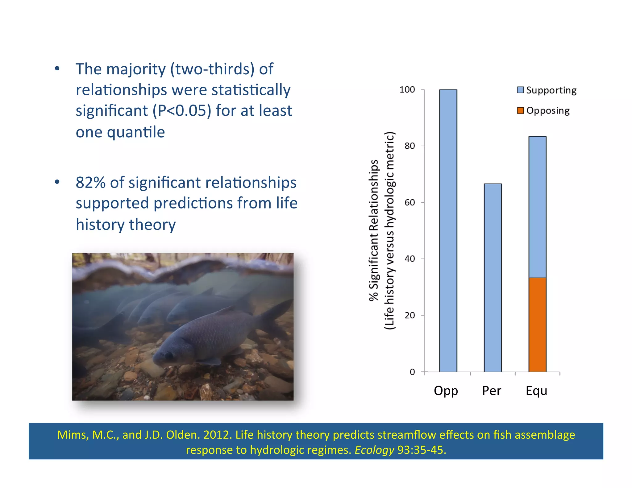 •  The	
  majority	
  (two-­‐thirds)	
  of	
  
rela,onships	
  were	
  sta,s,cally	
  
signiﬁcant	
  (P<0.05)	
  for	
  at	
  least	
  
one	
  quan,le	
  
•  82%	
  of	
  signiﬁcant	
  rela,onships	
  
supported	
  predic,ons	
  from	
  life	
  
history	
  theory	
  
Opp	
   Per	
   Equ	
  
Mims,	
  M.C.,	
  and	
  J.D.	
  Olden.	
  2012.	
  Life	
  history	
  theory	
  predicts	
  streamﬂow	
  eﬀects	
  on	
  ﬁsh	
  assemblage	
  
response	
  to	
  hydrologic	
  regimes.	
  Ecology	
  93:35-­‐45.	
  
 