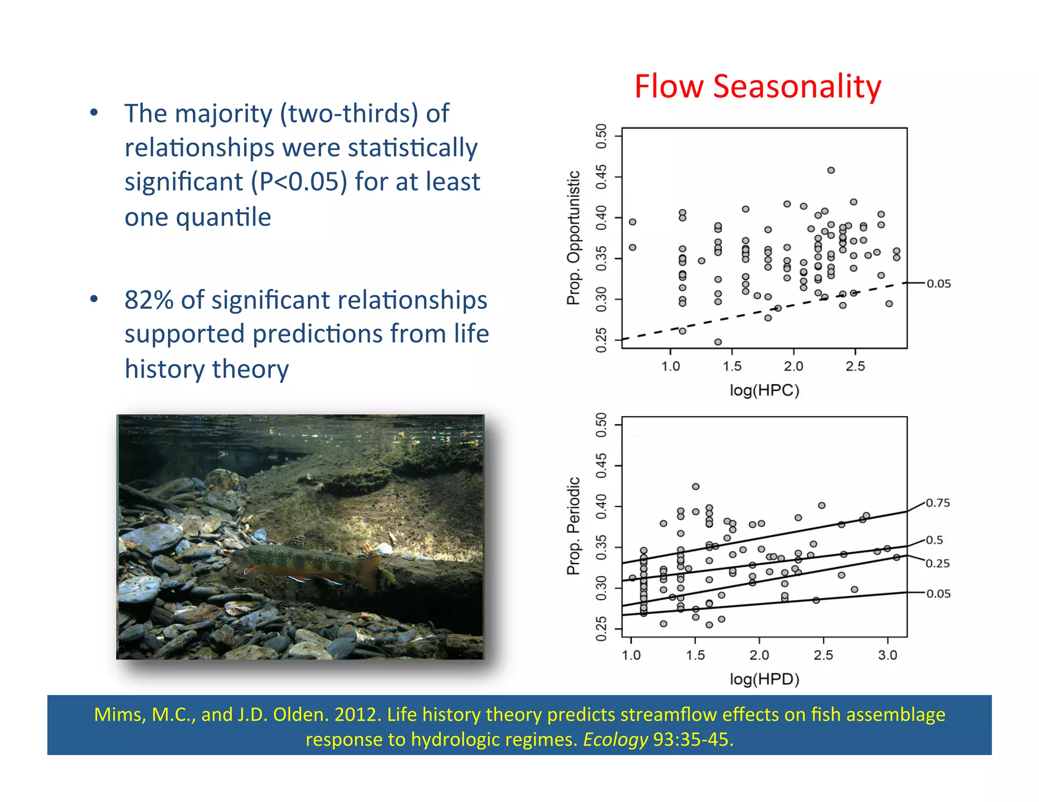•  The	
  majority	
  (two-­‐thirds)	
  of	
  
rela,onships	
  were	
  sta,s,cally	
  
signiﬁcant	
  (P<0.05)	
  for	
  at	
  least	
  
one	
  quan,le	
  
•  82%	
  of	
  signiﬁcant	
  rela,onships	
  
supported	
  predic,ons	
  from	
  life	
  
history	
  theory	
  
Mims,	
  M.C.,	
  and	
  J.D.	
  Olden.	
  2012.	
  Life	
  history	
  theory	
  predicts	
  streamﬂow	
  eﬀects	
  on	
  ﬁsh	
  assemblage	
  
response	
  to	
  hydrologic	
  regimes.	
  Ecology	
  93:35-­‐45.	
  
Flow	
  Seasonality	
  
 