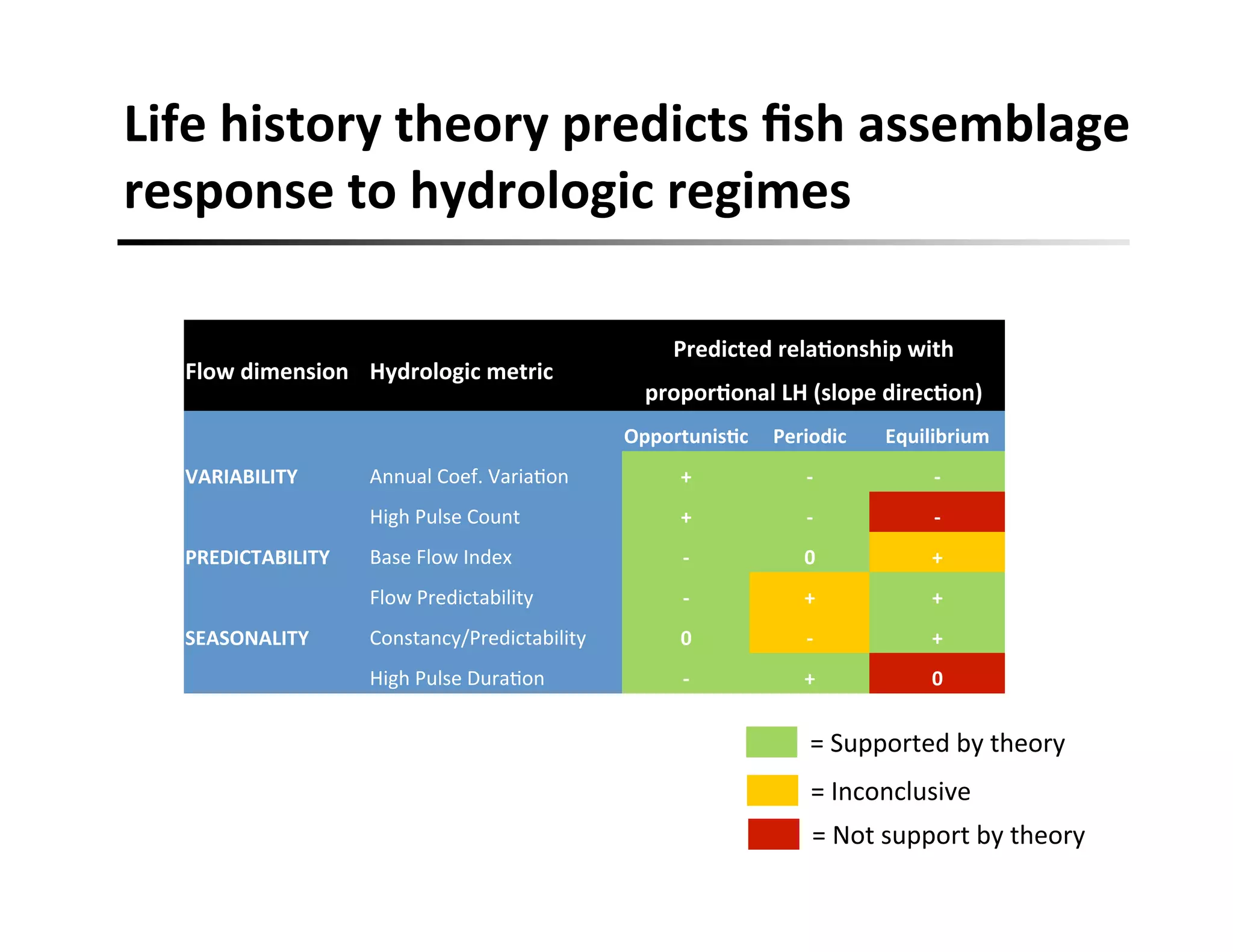 Flow	
  dimension	
   Hydrologic	
  metric	
  
Predicted	
  relaFonship	
  with	
  
proporFonal	
  LH	
  (slope	
  direcFon)	
  
	
  	
   OpportunisFc	
   Periodic	
   Equilibrium	
  
VARIABILITY	
   Annual	
  Coef.	
  Varia,on	
   +	
   -­‐	
   -­‐	
  
High	
  Pulse	
  Count	
   +	
   -­‐	
   -­‐	
  
PREDICTABILITY	
   Base	
  Flow	
  Index	
   -­‐	
   0	
   +	
  
Flow	
  Predictability	
   -­‐	
   +	
   +	
  
SEASONALITY	
   Constancy/Predictability	
   0	
   -­‐	
   +	
  
High	
  Pulse	
  Dura,on	
   -­‐	
   +	
   0	
  
=	
  Supported	
  by	
  theory	
  
=	
  Inconclusive	
  
=	
  Not	
  support	
  by	
  theory	
  
Life	
  history	
  theory	
  predicts	
  ﬁsh	
  assemblage	
  
response	
  to	
  hydrologic	
  regimes	
  
 