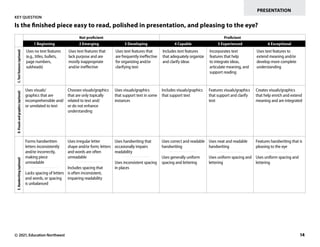 © 2021, Education Northwest 14
Not proficient Proficient
1 Beginning 2 Emerging 3 Developing 4 Capable 5 Experienced 6 Exceptional
C.
Text
features
(optional)
Uses no text features
(e.g., titles, bullets,
page numbers,
subheads)
Uses text features that
lack purpose and are
mostly inappropriate
and/or ineffective
Uses text features that
are frequently ineffective
for organizing and/or
clarifying text
Includes text features
that adequately organize
and clarify ideas
Incorporates text
features that help
to integrate ideas,
articulate meaning, and
support reading
Uses text features to
extend meaning and/or
develop more complete
understanding
D.
Visuals
and
graphics
(optional)
Uses visuals/
graphics that are
incomprehensible and/
or unrelated to text
Chooses visuals/graphics
that are only topically
related to text and/
or do not enhance
understanding
Uses visuals/graphics
that support text in some
instances
Includes visuals/graphics
that support text
Features visuals/graphics
that support and clarify
text
Creates visuals/graphics
that help enrich and extend
meaning and are integrated
E.
Handwriting
(optional)
Forms handwritten
letters inconsistently
and/or incorrectly,
making piece
unreadable
Lacks spacing of letters
and words, or spacing
is unbalanced
Uses irregular letter
shape and/or form; letters
and words are often
unreadable
Includes spacing that
is often inconsistent,
impairing readability
Uses handwriting that
occasionally impairs
readability
Uses inconsistent spacing
in places
Uses correct and readable
handwriting
Uses generally uniform
spacing and lettering
Uses neat and readable
handwriting
Uses uniform spacing and
lettering
Features handwriting that is
pleasing to the eye
Uses uniform spacing and
lettering
KEY QUESTION
Is the finished piece easy to read, polished in presentation, and pleasing to the eye?
PRESENTATION
 
