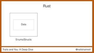 Traits and You: A Deep Dive @nellshamrell
Rust
Data
Enums/Structs
 