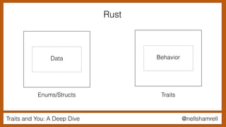 Traits and You: A Deep Dive @nellshamrell
Rust
Data Behavior
Enums/Structs Traits
 