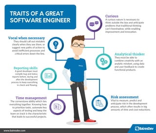 TRAITS OF A GREAT
SOFTWARE ENGINEER
Curious
A curious nature is necessary to
think outside the box and anticipate
problems that traditional thinking
can’t foreshadow, while enabling
improvement and innovation.
Vocal when necessary
They should call out mistakes
clearly when they see them, or
suggest new paths of action to
avoid ineﬃcient processes and
critical errors down the line. Analytical thinker
They must be able to
combine creativity with an
analytic mindset, using data
and user feedback to create
functional products.
Reporting skills
A good developer must
compile bug and status
reports before, during and
after the development
process to keep everything
in check and ﬂowing.
Risk assessment
Vital to measure, predict and
anticipate risk in the development
process, which often results in big
amounts of time and cost reductions.
Time management
The cornerstone ability which ties
everything together. Knowing how
to prioritize tasks, automate key
aspects of testing and keep the
team on track is the characteristic
that leads to successful projects.
www.bairesdev.com
 