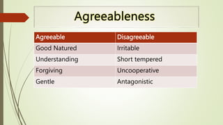 Agreeable Disagreeable
Good Natured Irritable
Understanding Short tempered
Forgiving Uncooperative
Gentle Antagonistic
 