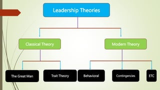 Leadership Theories
Classical Theory Modern Theory
The Great Man Trait Theory Behavioral Contingencies ETC
 