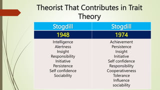 Theorist That Contributes in Trait
Theory
Stogdill Stogdill
1948 1974
Intelligence
Alertness
Insight
Responsibility
Initia...