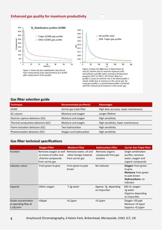 Enhanced gas quality for maximum produc vity
Figure 2 shows the diﬀerence in bleed levels of
two GC columns due to moisture exposure with
and without a puriﬁer when running a temperature
program (50°C to 350°C, 20°C/min). When no
puriﬁer is used, an extreme rise in the bleed proﬁle is
clearly visible due to moisture in the carrier gas. By
using gas puriﬁers, a normal bleed proﬁle is achieved
with the removal of all moisture in the carrier gas.
Figure 1 shows the fast stabiliza+on rate (the N2
mass measured by mass spectrometry) of a GCMS
a/er replacement of the puriﬁer.
Gas ﬁlter selec on guide
Gas ﬁlter technical speciﬁca ons
3 Greyhound Chromatography, 6 Kelvin Park, Birkenhead, Merseyside, CH41 1LT, UK
Technique Recommended puriﬁer(s) Advantages
GCMS Carrier gas triple ﬁlter High data accuracy, lower maintenance
GC column Moisture and oxygen Longer life>me
Electron capture detectors (GC) Moisture and oxygen High sensi>vity
Thermal conduc>vity detectors (GC) Moisture and oxygen High sensi>vity, lower maintenance
Flame ioniza>on detectors (GC) Two hydrocarbon High sensi>vity
Photoioniza>on detectors (GC) Oxygen and hydrocarbon High sensi>vity
Oxygen Filter Moisture Filter Hydrocarbon Filter Carrier Gas Triple Filter
Func>on Removes oxygen as well
as traces of sulfur and
chlorine compounds
from carrier gas
Removes water, oil and
other foreign material
from carrier gas
Removes organic
compounds from gas
streams
Single combina>on
puriﬁer; removes
water, oxygen and
organic compounds
Indicator colour From green to grey From green to pale
brown
No indicator Oxygen: from green
to grey
Moisture: from green
to pale brown
Hydrocarbons: no
indicator
Capacity 150mL oxygen 7.2g water Approx. 7g depending
on impuri>es
100 mL oxygen
1g water
Organics depending
on impuri>es
Outlet concentra>on
at opera>ng ﬂow of
1-10L/min
<50ppb <0.1ppm <0.1ppm Oxygen <50 ppb
Moisture <0.1ppm
Organics <0.1ppm
Trajan GCMS gas purifier
Other GCMS gas purifier
No purifier used
With Trajan gas purifier
 