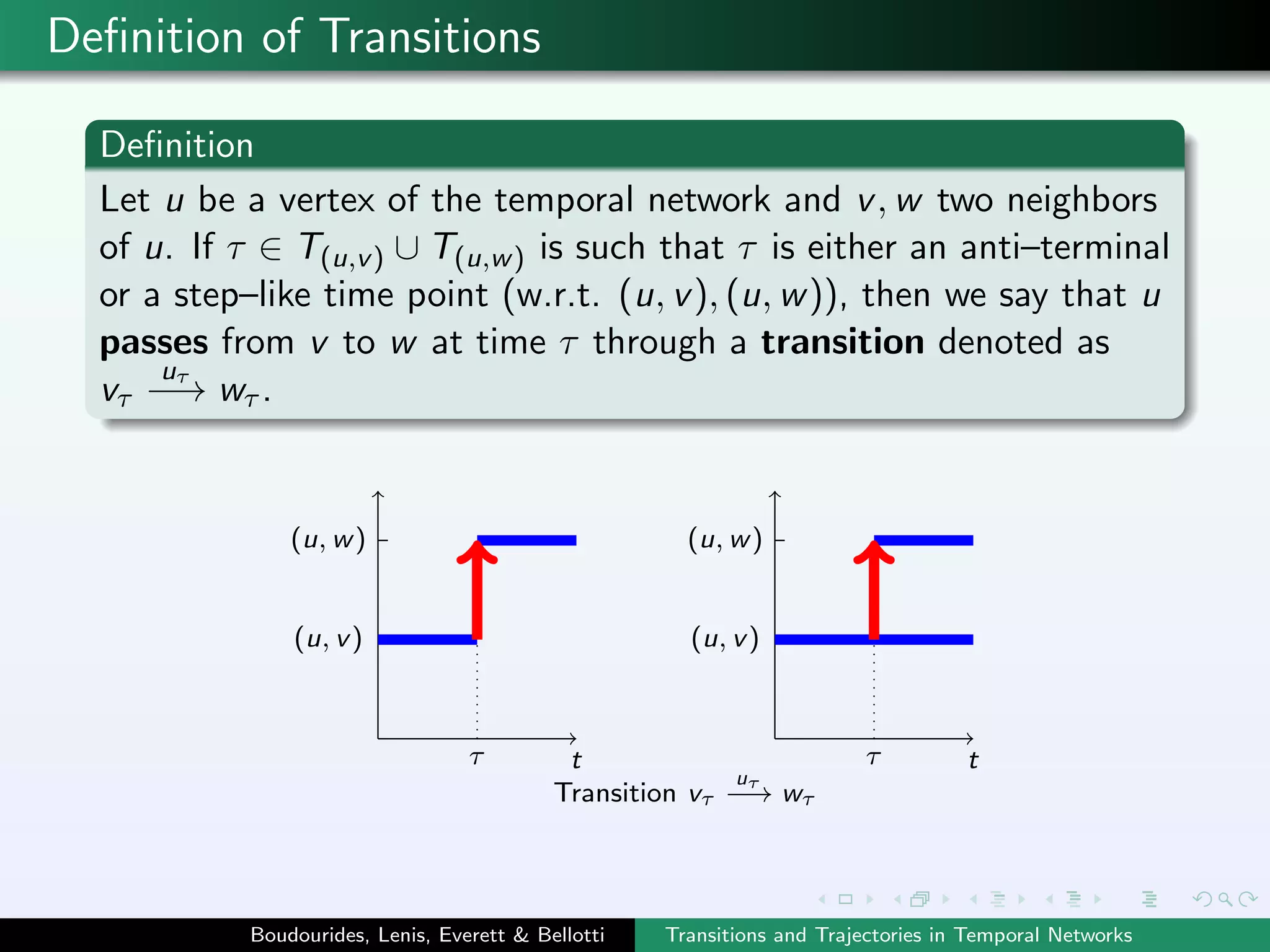 Deﬁnition of Transitions
Deﬁnition
Let u be a vertex of the temporal network and v, w two neighbors
of u. If τ ∈ T(u,v) ∪ T(u,w) is such that τ is either an anti–terminal
or a step–like time point (w.r.t. (u, v), (u, w)), then we say that u
passes from v to w at time τ through a transition denoted as
vτ
uτ
−→ wτ .
t tτ τ
Transition vτ
uτ
−→ wτ
(u, v) (u, v)
(u, w) (u, w)
Boudourides, Lenis, Everett & Bellotti Transitions and Trajectories in Temporal Networks
 
