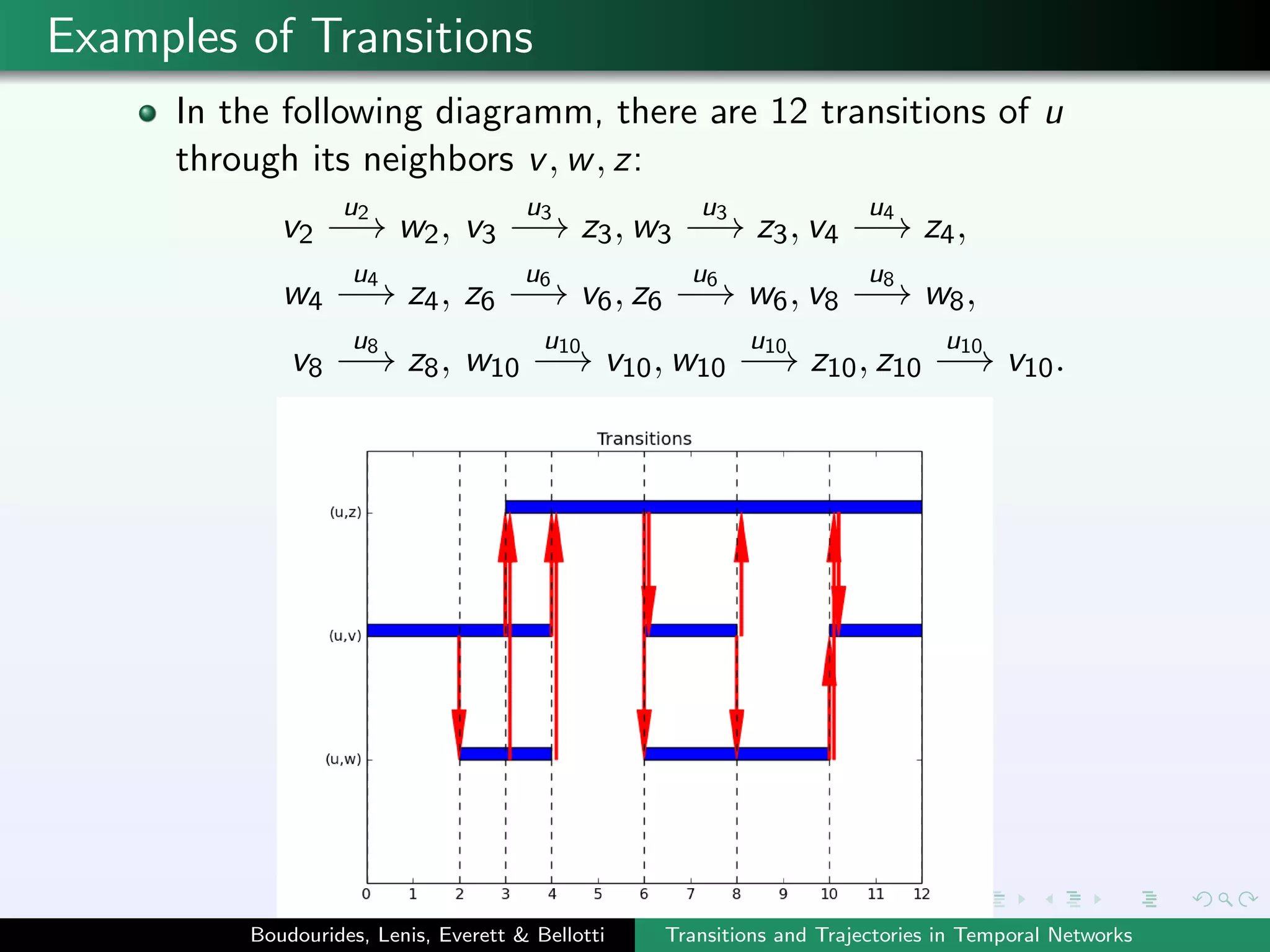 Examples of Transitions
In the following diagramm, there are 12 transitions of u
through its neighbors v, w, z:
v2
u2
−→ w2, v3
u3
−→ z3, w3
u3
−→ z3, v4
u4
−→ z4,
w4
u4
−→ z4, z6
u6
−→ v6, z6
u6
−→ w6, v8
u8
−→ w8,
v8
u8
−→ z8, w10
u10
−→ v10, w10
u10
−→ z10, z10
u10
−→ v10.
Boudourides, Lenis, Everett & Bellotti Transitions and Trajectories in Temporal Networks
 