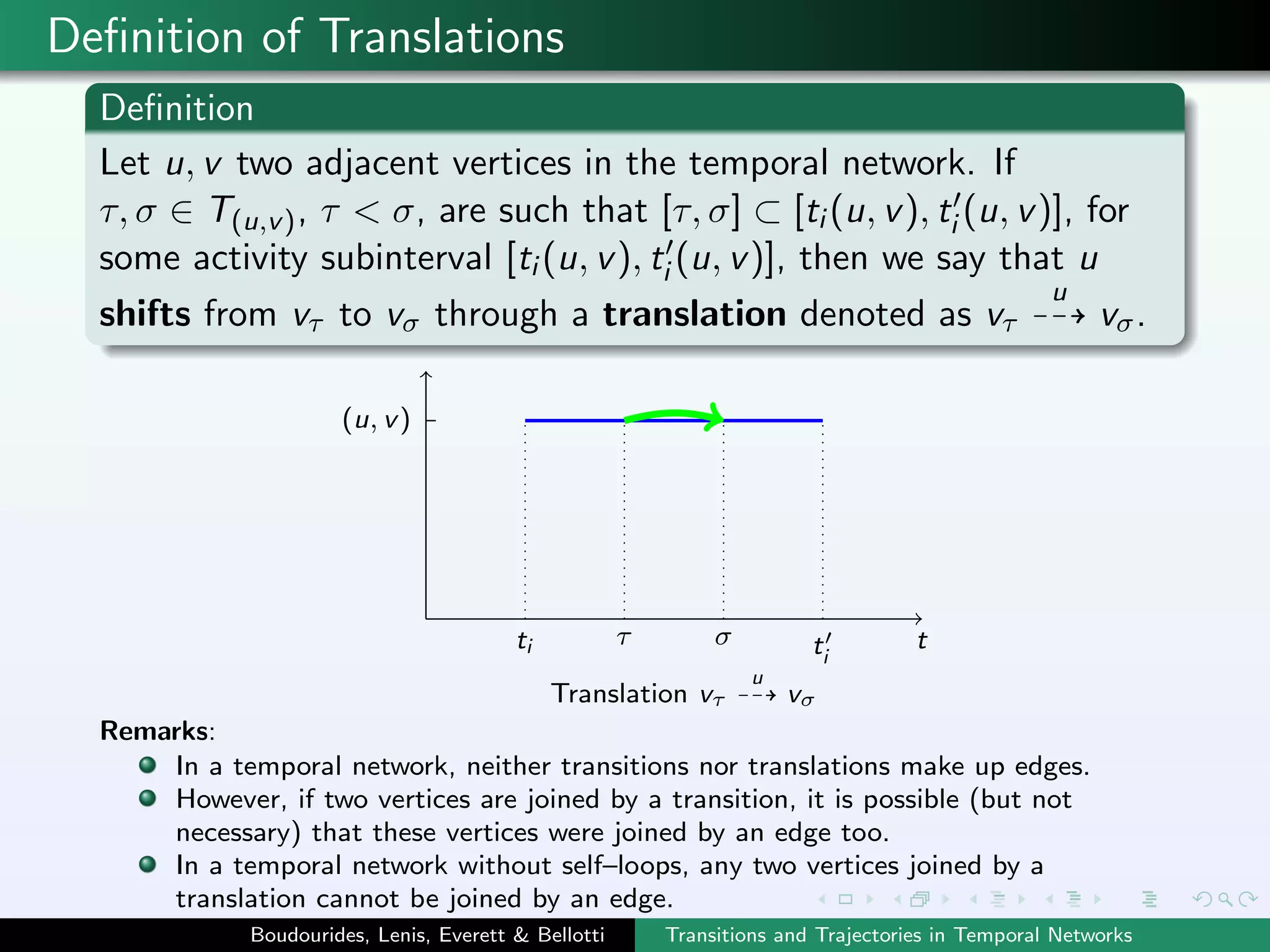 Deﬁnition of Translations
Deﬁnition
Let u, v two adjacent vertices in the temporal network. If
τ, σ ∈ T(u,v), τ < σ, are such that [τ, σ] ⊂ [ti (u, v), ti (u, v)], for
some activity subinterval [ti (u, v), ti (u, v)], then we say that u
shifts from vτ to vσ through a translation denoted as vτ
u
vσ.
tti τ σ ti
Translation vτ
u
vσ
(u, v)
Remarks:
In a temporal network, neither transitions nor translations make up edges.
However, if two vertices are joined by a transition, it is possible (but not
necessary) that these vertices were joined by an edge too.
In a temporal network without self–loops, any two vertices joined by a
translation cannot be joined by an edge.
Boudourides, Lenis, Everett & Bellotti Transitions and Trajectories in Temporal Networks
 