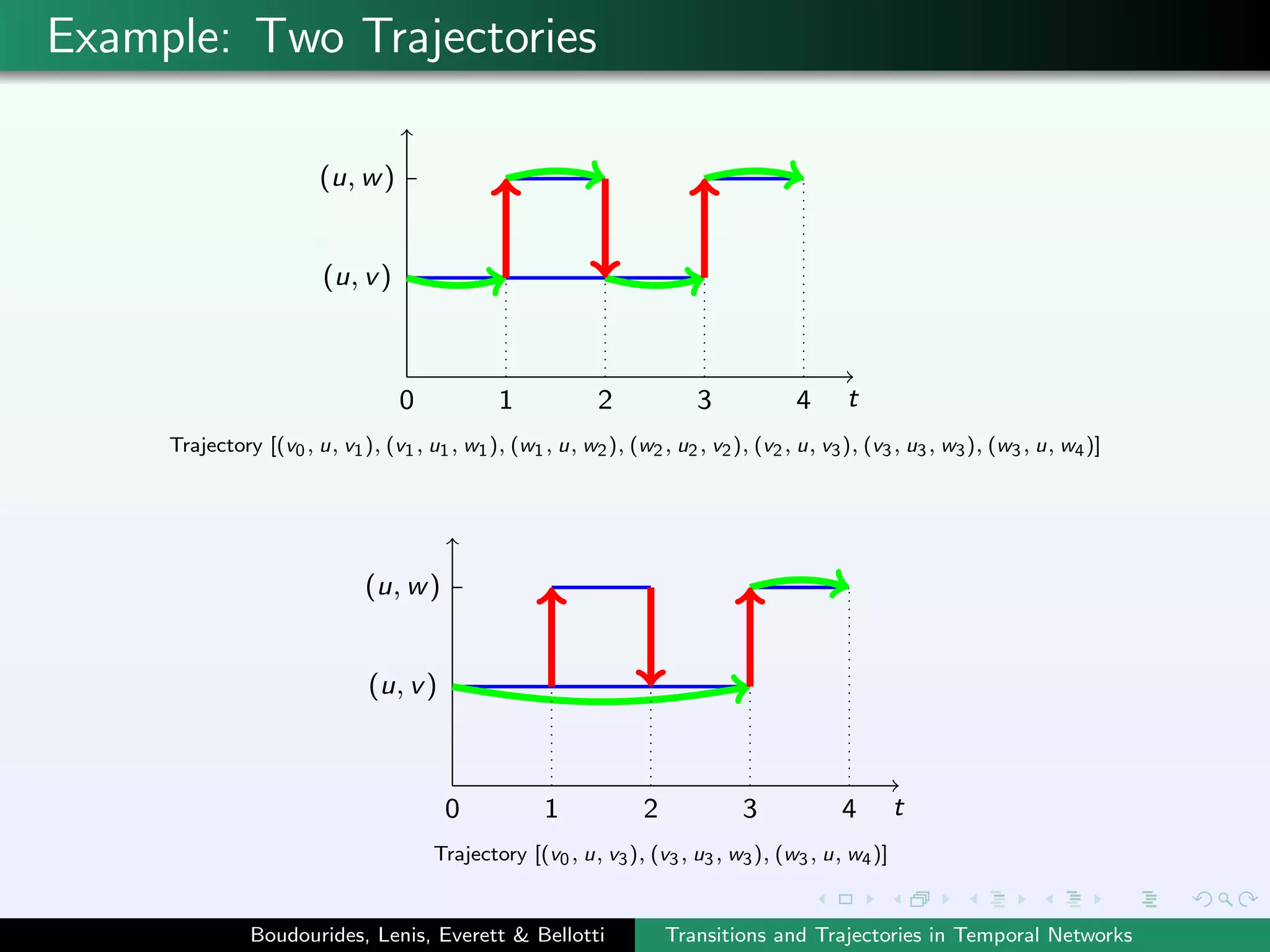 Example: Two Trajectories
t0 1 2 3 4
Trajectory [(v0, u, v1), (v1, u1, w1), (w1, u, w2), (w2, u2, v2), (v2, u, v3), (v3, u3, w3), (w3, u, w4)]
(u, v)
(u, w)
t0 1 2 3 4
Trajectory [(v0, u, v3), (v3, u3, w3), (w3, u, w4)]
(u, v)
(u, w)
Boudourides, Lenis, Everett & Bellotti Transitions and Trajectories in Temporal Networks
 