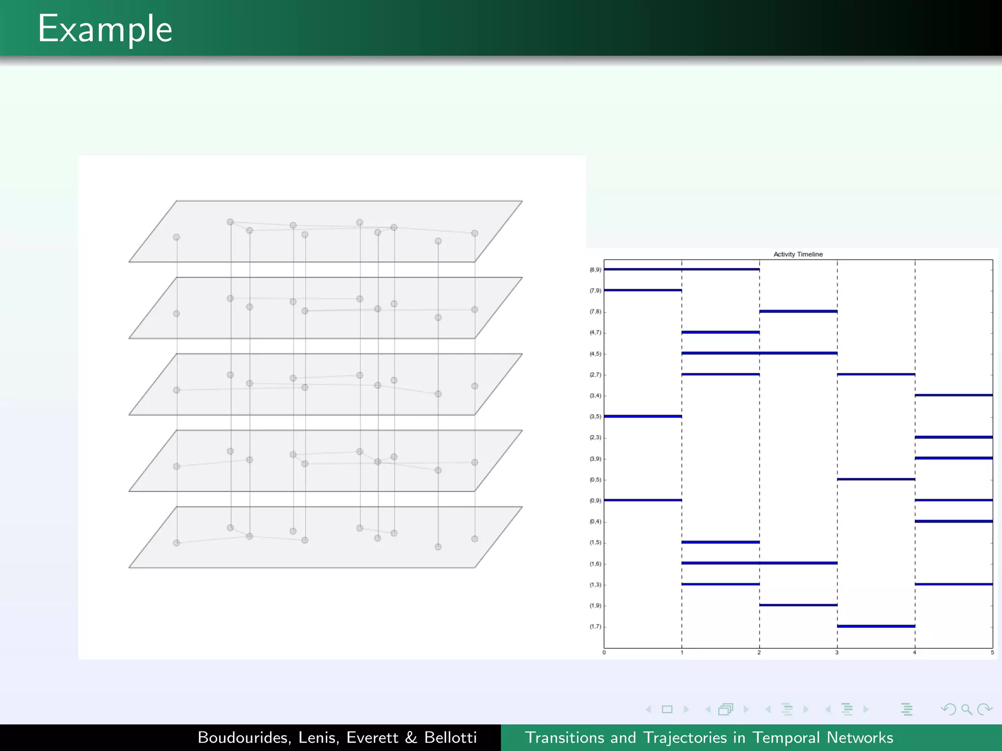 Example
Boudourides, Lenis, Everett & Bellotti Transitions and Trajectories in Temporal Networks
 