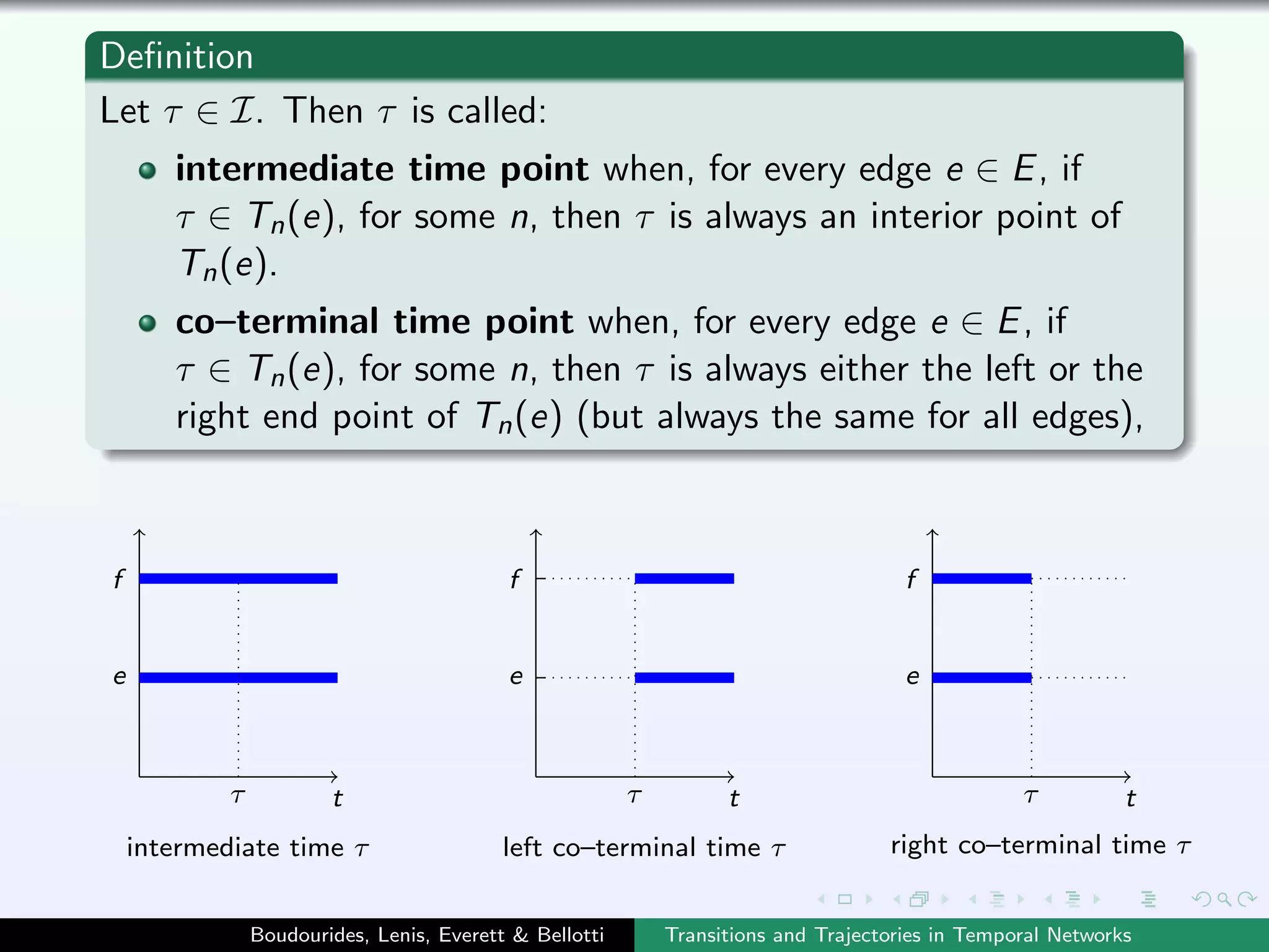 Deﬁnition
Let τ ∈ I. Then τ is called:
intermediate time point when, for every edge e ∈ E, if
τ ∈ Tn(e), for some n, then τ is always an interior point of
Tn(e).
co–terminal time point when, for every edge e ∈ E, if
τ ∈ Tn(e), for some n, then τ is always either the left or the
right end point of Tn(e) (but always the same for all edges),
t t tτ τ τ
e e e
f f f
intermediate time τ left co–terminal time τ right co–terminal time τ
Boudourides, Lenis, Everett & Bellotti Transitions and Trajectories in Temporal Networks
 