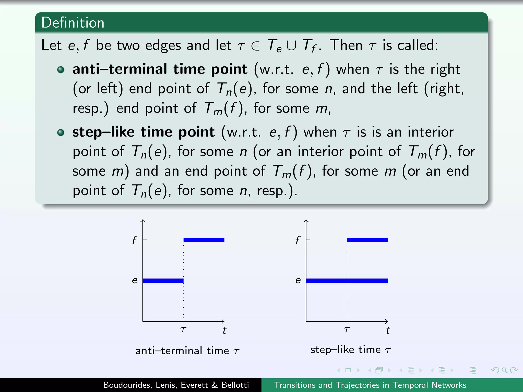 Deﬁnition
Let e, f be two edges and let τ ∈ Te ∪ Tf . Then τ is called:
anti–terminal time point (w.r.t. e, f ) when τ is the right
(or left) end point of Tn(e), for some n, and the left (right,
resp.) end point of Tm(f ), for some m,
step–like time point (w.r.t. e, f ) when τ is is an interior
point of Tn(e), for some n (or an interior point of Tm(f ), for
some m) and an end point of Tm(f ), for some m (or an end
point of Tn(e), for some n, resp.).
t tτ τ
e e
f f
anti–terminal time τ step–like time τ
Boudourides, Lenis, Everett & Bellotti Transitions and Trajectories in Temporal Networks
 
