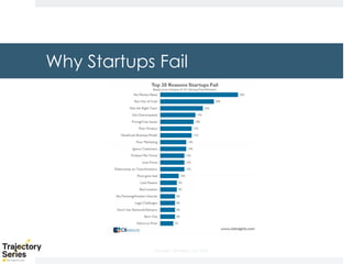 Copyright, DKParker, LLC 2020
Why Startups Fail
 