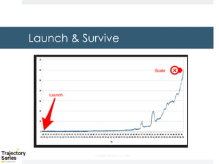 Copyright, DKParker, LLC 2020
Launch & Survive
 