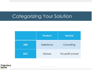 Copyright, DKParker, LLC 2020
Categorizing Your Solution
Product Service
B2B Salesforce Consulting
B2C Games For profit school
 