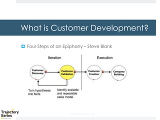Copyright, DKParker, LLC 2020
What is Customer Development?
¤ Four Steps of an Epiphany – Steve Blank
 