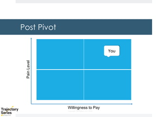 Copyright, DKParker, LLC 2020
Post Pivot
Pain
Level
Willingness to Pay
 