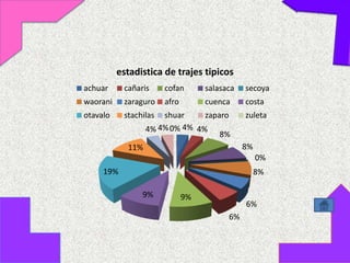 estadistica de trajes tipicos
achuar     cañaris     cofan       salasaca   secoya
waorani    zaraguro    afro        cuenca     costa
otavalo    stachilas  shuar     zaparo        zuleta
                  4% 4% 0% 4% 4%
                                    8%
            11%                               8%
                                                   0%
     19%                                           8%

                9%            9%
                                              6%
                                         6%
 