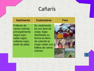 Cañarís
  Vestimenta       Costumbres         Foto
Folleras de       Su vestimenta
varios colores    es con lana de
principalmente    oveja, fajas
negro tupo,       diseñadas su
reata negro,      forma es lleno
collares rojas,   de colorido la
arete de plata    mujer visten con
                  follera de varios
                  colores.
 