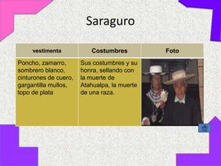 Saraguro

     vestimenta           Costumbres          Foto
Poncho, zamarro,       Sus costumbres y su
sombrero blanco,       honra, sellando con
cinturones de cuero,   la muerte de
gargantilla mullos,    Atahualpa, la muerte
topo de plata          de una raza.
 