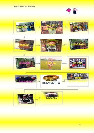 TRAJES TÍPICOS DEL ECUADOR




                               SHUAR O
    NATABUELA                                SHIWIAR
                               JIBAROS




       ZAPARO                  COFAN        HUAORANI




      ACHUAR                   AIDO PAI      CAÑARI



                                              AFRO
                               CULTURA
      SARAGURO                             ECUATORIANO
                             HUANCAVILCA



                               OTAVALO
     SALASACA




                                                 28
 