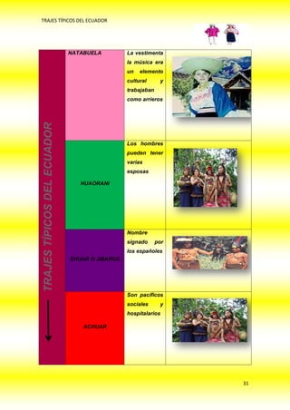 TRAJES TÍPICOS DEL ECUADOR




                             NATABUELA         La vestimenta
                                               la música era
                                               un   elemento
                                               cultural      y
                                               trabajaban
                                               como arrieros
TRAJES TÍPICOS DEL ECUADOR




                                               Los hombres
                                               pueden tener
                                               varias
                                               esposas

                                HUAORANI




                                               Nombre
                                               signado      por
                                               los españoles
                             SHUAR O JIBAROS




                                               Son pacíficos
                                               sociales      y
                                               hospitalarios

                                 ACHUAR




                                                                  31
 