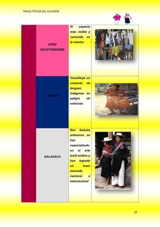 TRAJES TÍPICOS DEL ECUADOR




                             El    aspecto
                             más visible y
                             conocido      es
                             la música
                  AFRO
            ECUATORIANOS




                             Constituye un
                             conjunto      de
                             lenguas
                             indígenas en
                ZAPARO
                             peligro       de
                             extinción.




                             Son    buenos
                             artesanos ,se
                             han
                             especializado
                             en    el     arte

               SALASACA      textil andino y
                             han    logrado
                             un         buen
                             mercado
                             nacional       e
                             internacional




                                                 32
 