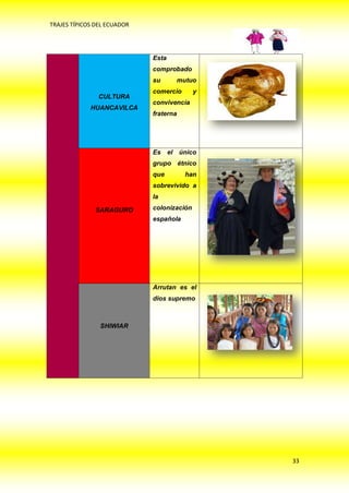 TRAJES TÍPICOS DEL ECUADOR




                             Esta
                             comprobado
                             su       mutuo
                             comercio       y
               CULTURA
                             convivencia
             HUANCAVILCA
                             fraterna




                             Es     el único
                             grupo étnico
                             que        han
                             sobrevivido a
                             la

              SARAGURO       colonización
                             española




                             Arrutan es el
                             dios supremo



                SHIWIAR




                                                33
 
