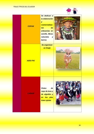TRAJES TÍPICOS DEL ECUADOR




                             Se dedican a
                             la elaboración
                             y
                             comercializac
                 COFAN
                             ión              de
                             artesanías en
                             semilla ,fibras
                             naturales         y
                             barros

                             Se organizan
                                  en linaje




                AIDO PAI




                             Visten           de
                             ropa de lana y
                CAÑARÍ       de algodón y
                             en    los   pies
                             traen ojotas




                                                   34
 