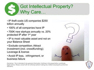Got Intellectual Property?
Why Care…
• IP theft costs US companies $250

billion annually
• 100% of all companies have IP
• 700K new startups annually vs. 20%
protected IP after 1st year
• IP is most valuable asset and not on
your Balance Sheet
• Exclude competition; Attract
investment (incl. crowdfunding);
Leverage & license
• Avoid IP loss, infringement, or
business failure
Disclaimer: This is intended to be general information. Nothing in this presentation constitutes
legal advice. Please consult with an attorney before making any intellectual property protection
decisions.

 