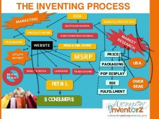 THE INVENTING PROCESS
IDEA
SKETCH ON NAPKIN
PROVI SI ONAL PATENT
KEEP INVENTION JOURNAL
PRODUCT NAME
TRADEMARK
UTILITY
PAT...