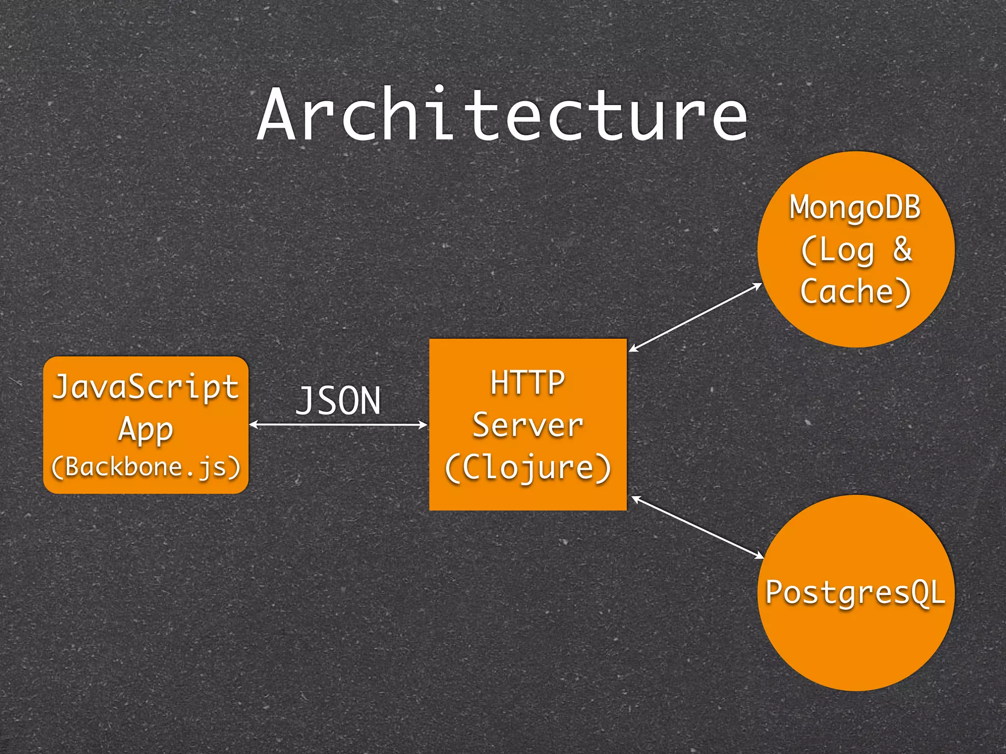 Architecture
MongoDB
(Log &
Cache)
JavaScript HTTP
JSON
App Server
(Backbone.js) (Clojure)
PostgresQL