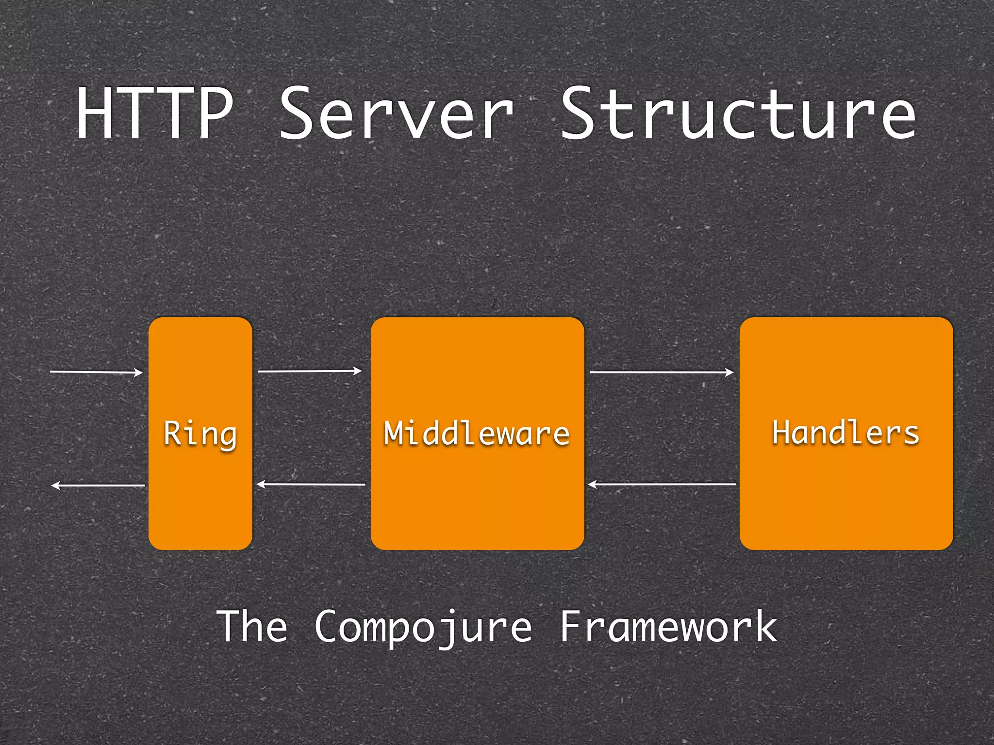 HTTP Server Structure
Ring Middleware Handlers
The Compojure Framework