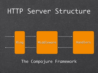 HTTP Server Structure



  Ring    Middleware      Handlers




    The Compojure Framework
 