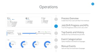 15
Operations
Process Overview
Enable Plant-Floor Users with Real-Time Interfaces
Job/Shift Progress and KPIs
Track the Progression of the current Job or Shift
Top Events and History
Identify the Top Contributors for poor KPIs
Event Categorization
Gather Feedback and Details for Stoppages
Manual Events
Start and Stop non-Automation Stoppages
 