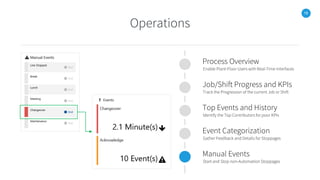 18
Operations
Process Overview
Enable Plant-Floor Users with Real-Time Interfaces
Job/Shift Progress and KPIs
Track the Progression of the current Job or Shift
Top Events and History
Identify the Top Contributors for poor KPIs
Event Categorization
Gather Feedback and Details for Stoppages
Manual Events
Start and Stop non-Automation Stoppages
 